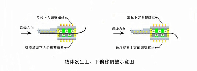 線體發生上、下偏移調整示意圖.jpg