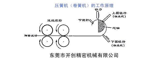 壓簧機(jī)(卷簧機(jī))的工作原理.jpg 壓簧機(jī)(卷簧機(jī))的工作原理.jpg